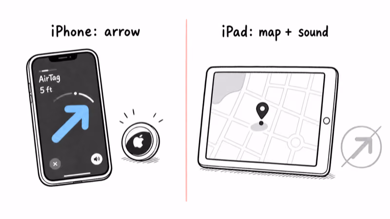 iPhone Precision Finding arrow versus iPad map-and-sound without the directional arrow