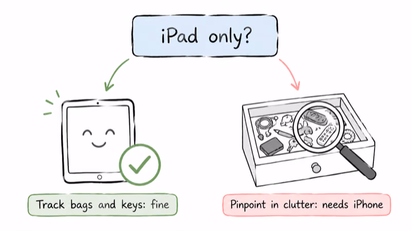 Decision guide for when an iPad-only AirTag setup works versus needing an iPhone