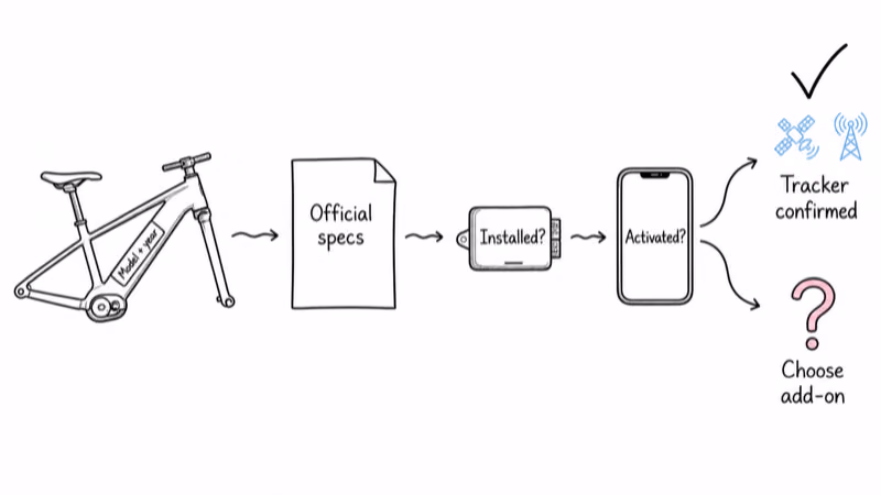 E-bike model verification flow from product code to tracker decision