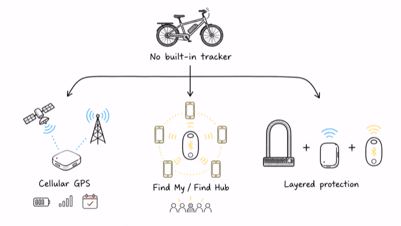 Decision tree for choosing cellular GPS or crowd-network e-bike tracking