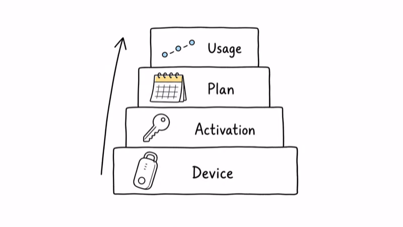 Four stacked cost layers of satellite tracking from device to usage
