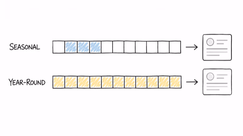 Notion hand-drawn twelve-month strips comparing seasonal against year-round use and the plan shape each needs