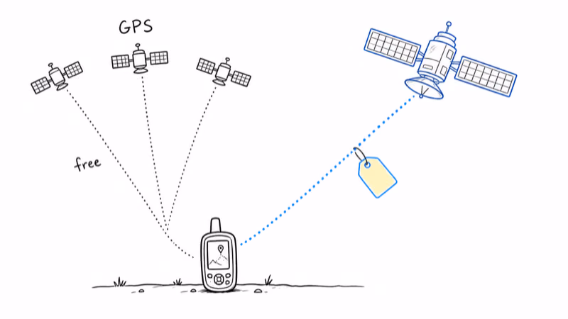 GPS satellites locate a tracker for free while a commercial satellite charges for the uplink