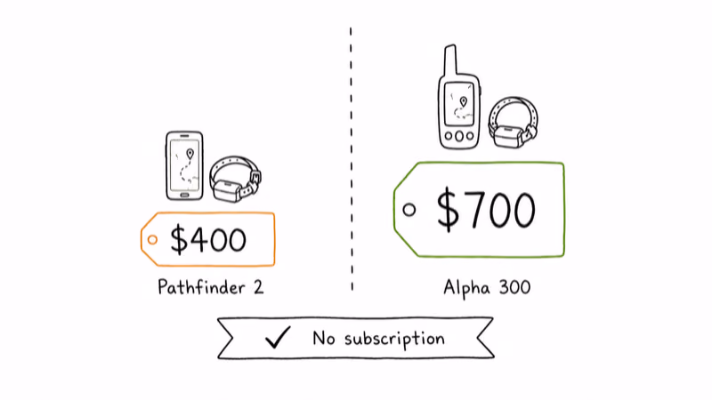 Price tags showing the 400 dollar Pathfinder 2 against the 700 dollar Alpha 300, both with no subscription