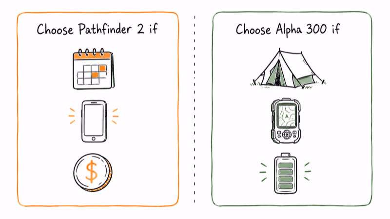 Two decision cards matching weekend phone-first hunters to Pathfinder 2 and multi-day backcountry hunters to Alpha 300