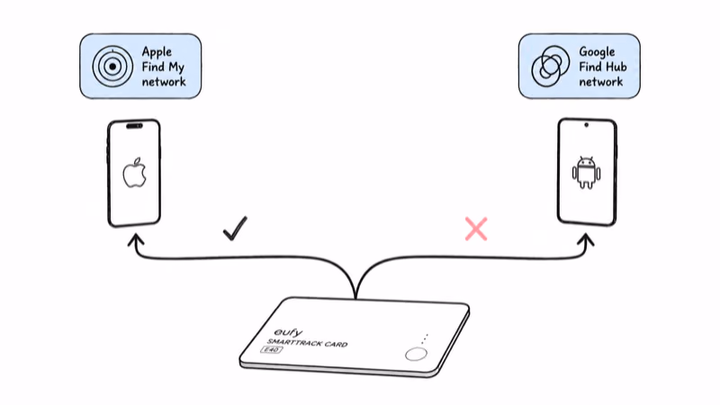 eufy E40 card forking to Apple Find My with a check and Google Find Hub with a cross