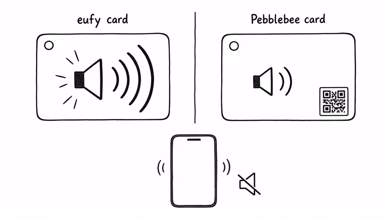 Eufy card's loud siren versus Pebblebee's scan-to-return QR, with a shared ring-phone-on-silent feature