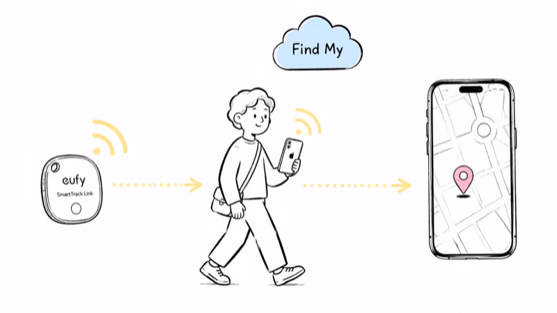 How the eufy SmartTrack Link relays its location through a nearby Apple Find My device instead of its own GPS