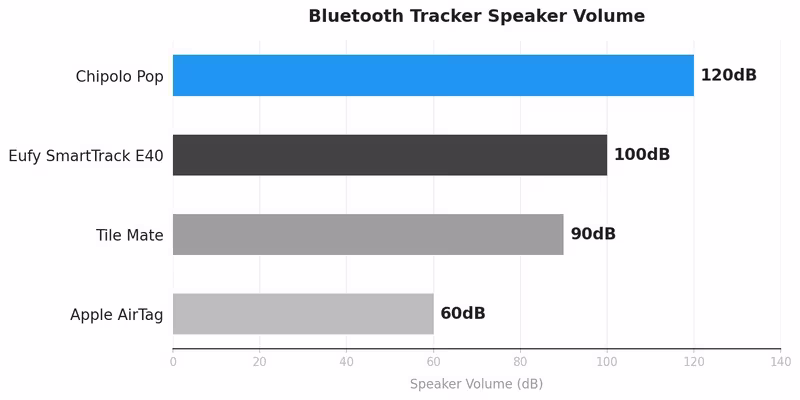 Speaker volume comparison between Eufy E40 at 100dB and Chipolo Pop at 120dB