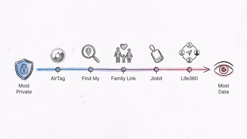 Privacy spectrum ranking AirTag, Find My, Family Link, Jiobit, and Life360