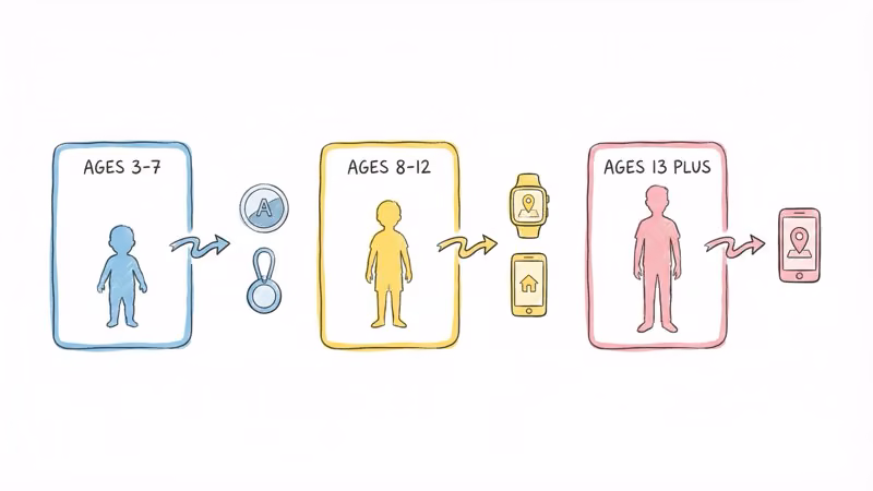 Flowchart showing recommended tracker type by child age group