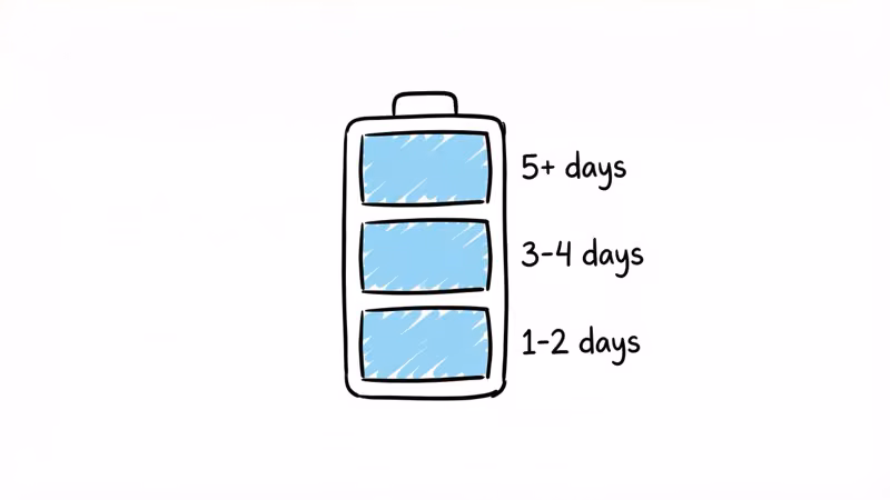 Fi Mini battery life across three power modes from low to high tracking frequency