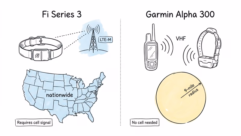 Fi LTE-M cell-dependent coverage versus Garmin VHF 9-mile radio range illustrated