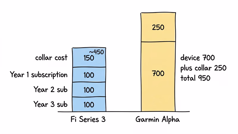 Three-year total cost breakdown Fi subscription versus Garmin no-subscription model