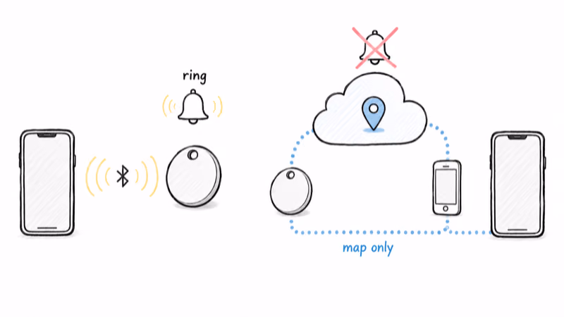 Diagram contrasting a local Bluetooth ring with an internet-relayed map-only path that cannot trigger sound