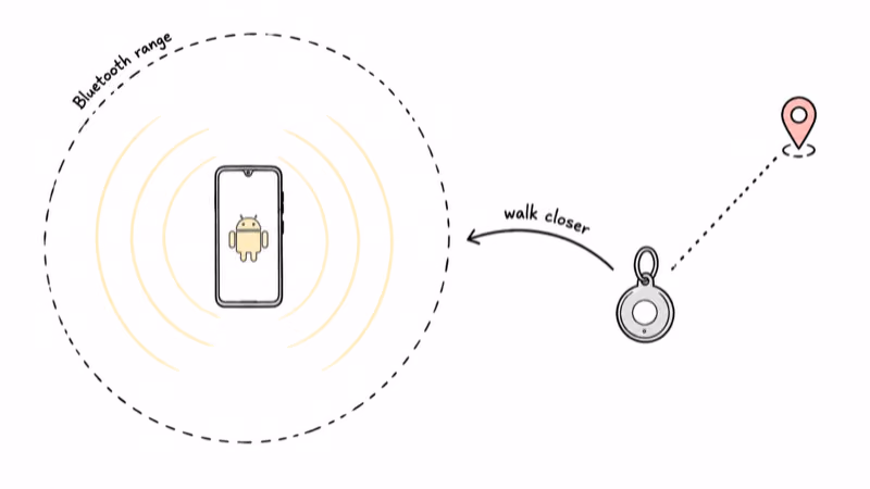 Top-down diagram showing a Find Hub tag outside the phone's dashed Bluetooth range circle