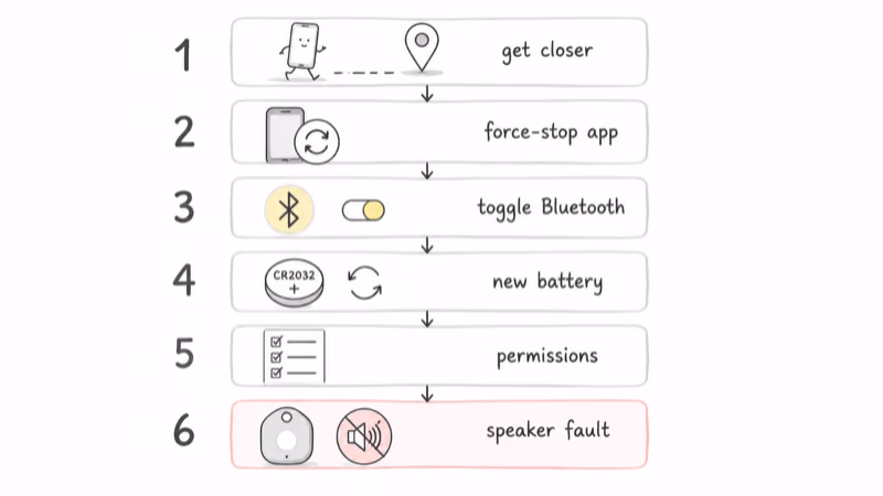 Numbered six-step checklist to fix a silent Find Hub tracker from proximity to a failed speaker