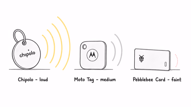 Comparison of tracker speaker volume showing Chipolo loud, Moto Tag medium, and Pebblebee Card faint