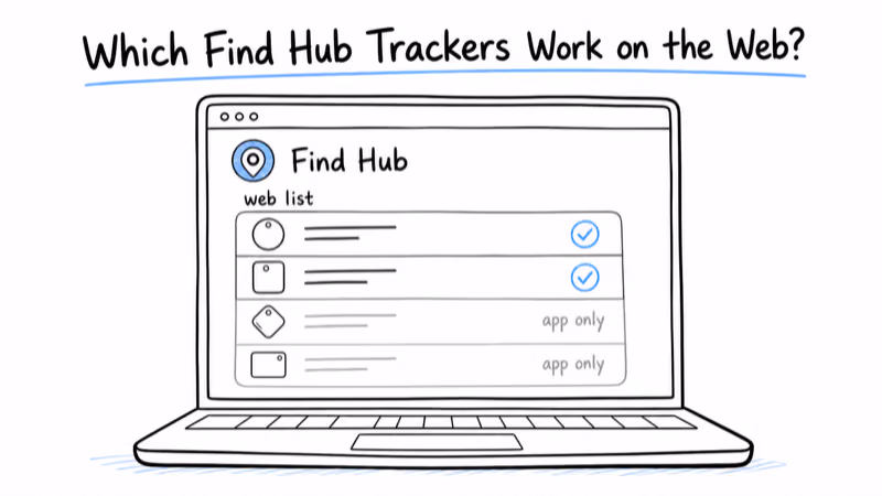 Find Hub web list with two tags visible and two greyed out as app-only, showing partial web support