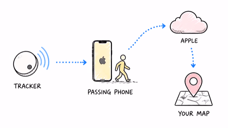 Diagram of how a tracker's ping relays through a passing iPhone to Apple and onto your map