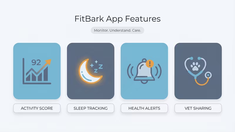 FitBark app interface showing BarkPoints, sleep scores, and health grade reports