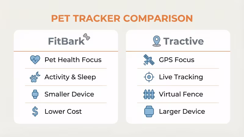 FitBark versus Tractive comparison on health data, GPS accuracy, and two-year cost