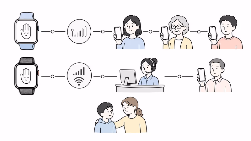 Pure-white wordless Notion-style diagram separating a caregiver-contact sequence from a conditional public-response call path, with connection checkpoints, a later emergency contact, and an independent nearby human fallback