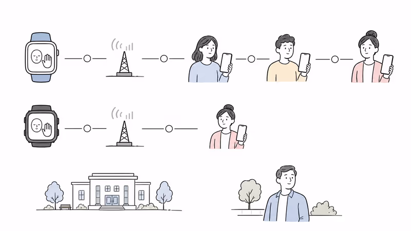 Pure-white wordless Notion-style diagram showing one watch conditionally trying two caregivers then a selected trusted adult and another watch conditionally calling one selected adult, both separate from public emergency services and a human fallback