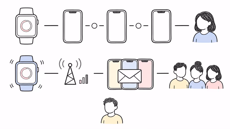Wordless diagram separating an Ace-style sequential call to configured family contacts from a Garmin-style cancelable Assistance alert to configured caregivers, with service and coverage checkpoints and a nearby responsible-adult fallback