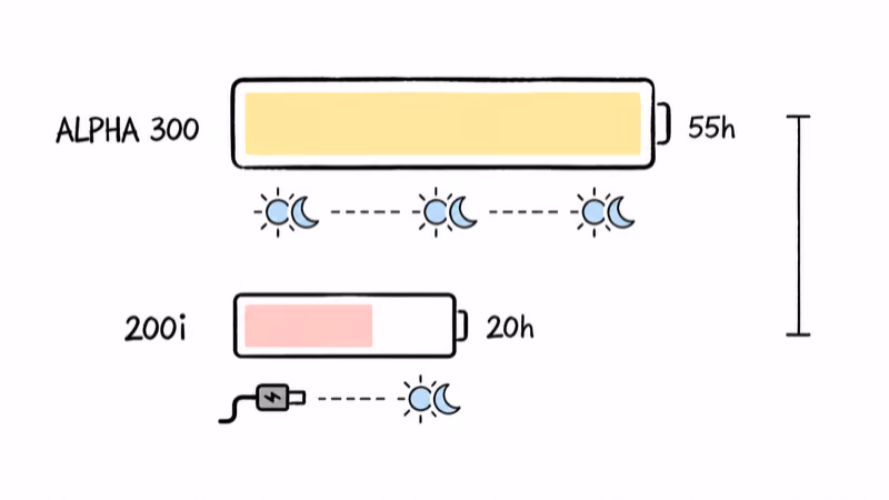 Battery bars show the Alpha 300 lasting 55 hours across a multi-day hunt versus the 200i charging nightly at 20 hours