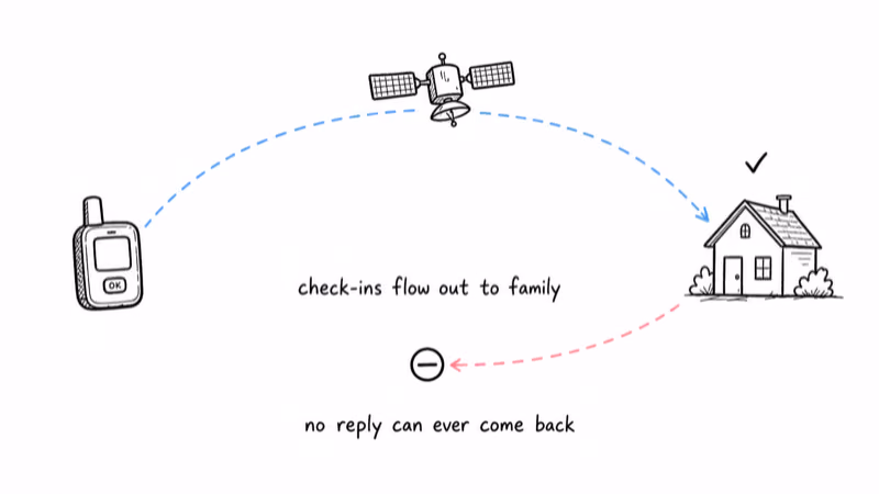 SPOT check-in flowing to a house by satellite with no reply path back