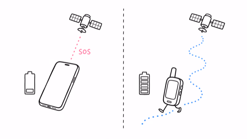 Phone sending one satellite SOS beside a communicator leaving a continuous breadcrumb trail