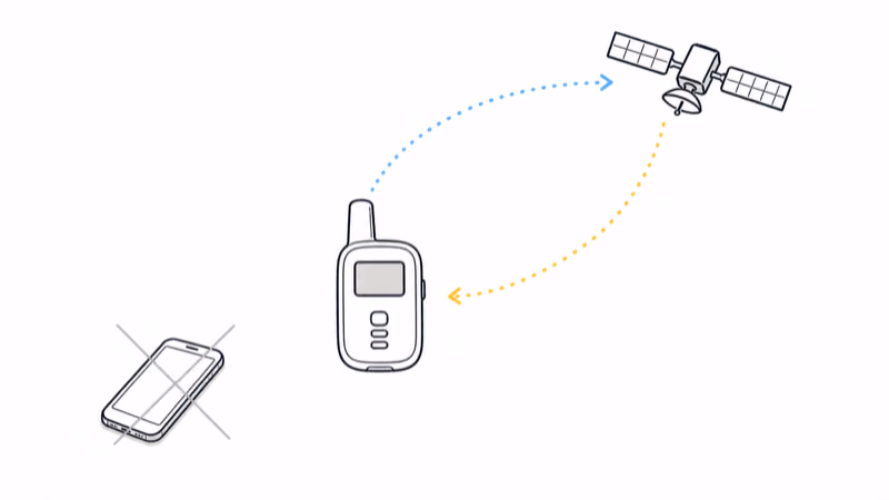 Compact communicator exchanging messages both ways with a satellite while a phone sits unused
