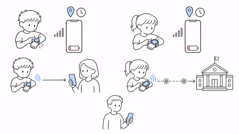 Wordless Notion-style conditional comparison separating two timestamped observations, a Gizmo call ending at one selected caregiver, an Apple public-emergency call attempt, and an unconnected nearby-adult fallback