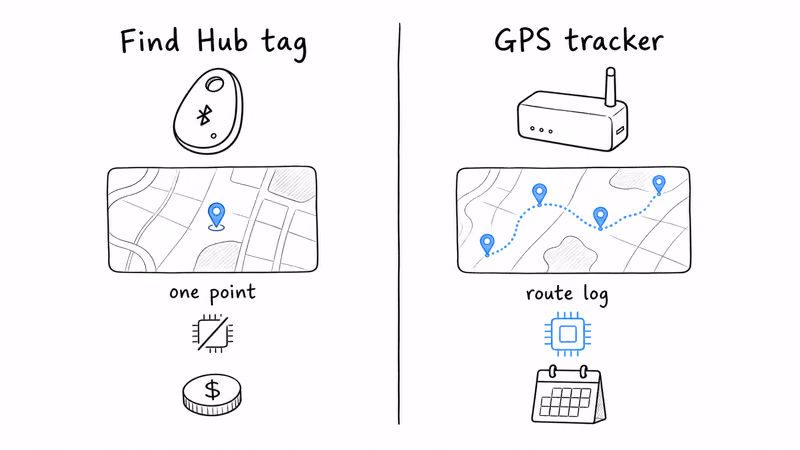 Side by side: a Find Hub tag stores one point while a cellular GPS tracker stores a timestamped route log