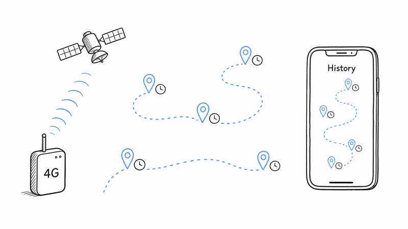 A 4G GPS tracker self-reports timestamped positions to build a playable route history in its app