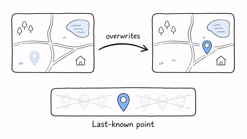 Find Hub keeps one last-known point that each new update overwrites, with no past positions saved
