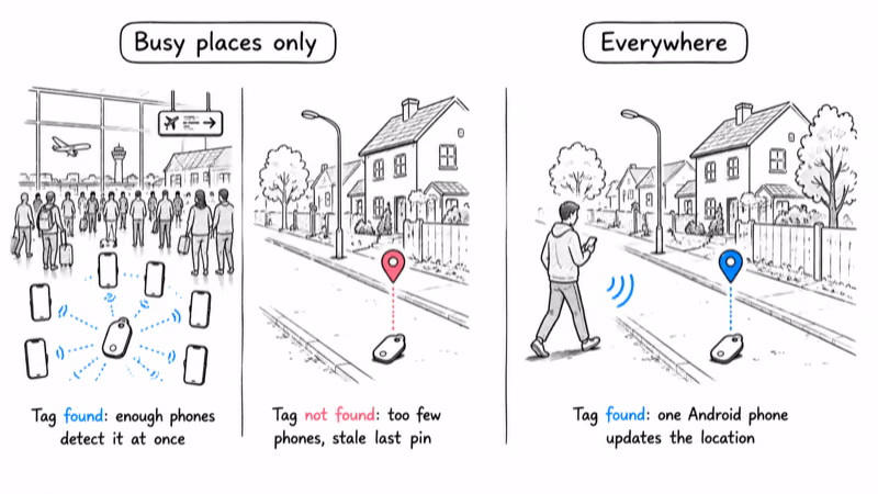 Busy-places-only finds a tag only in crowds and stalls on quiet streets, while everywhere updates from one passing phone