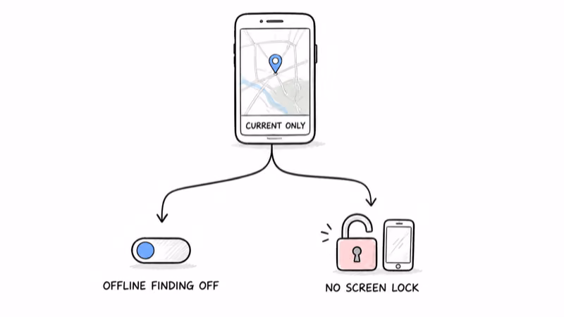 Notion hand-drawn phone branching to the two causes: offline finding off and no screen lock