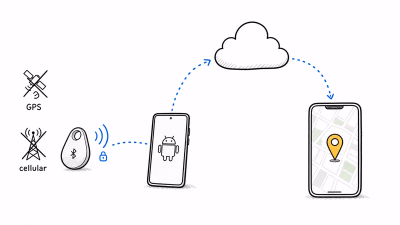 A GPS-less Find Hub tag relays through a passing Android phone and the cloud to update the owner's map