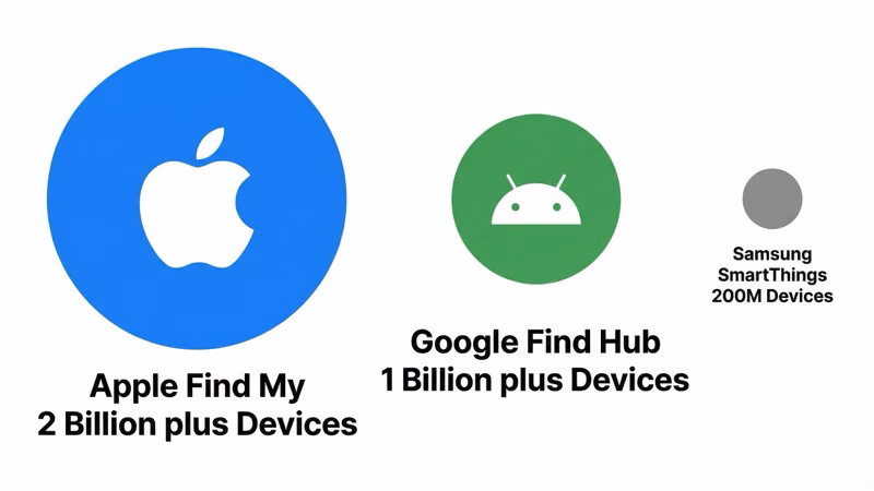 Network size comparison showing Apple Find My at 2 billion devices versus Google Find Hub at 1 billion