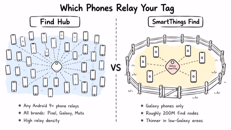 Hand-drawn diagram contrasting Find Hub's open Android phone crowd with SmartThings Find's walled Galaxy-only relay network