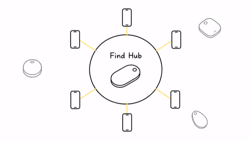 Notion hand-drawn Find Hub network diagram with a first-party tag at the centre and third-party trackers pushed toward the outer ring