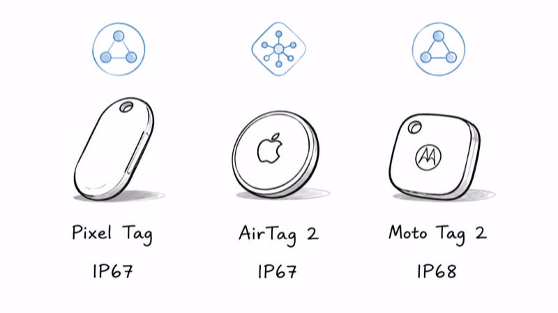 Notion hand-drawn three-way overview comparing Pixel Tag, AirTag 2, and Moto Tag 2 on price, network, water rating, and precision radio