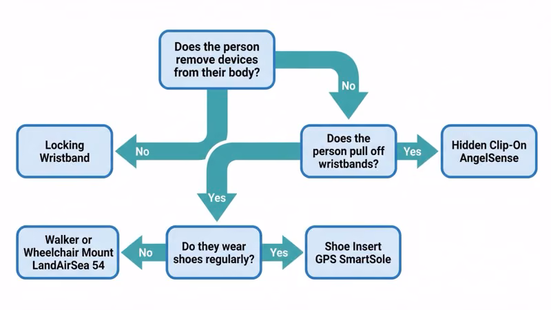 Decision chart matching GPS tracker form factor to elderly dementia patient behavior and refusal type