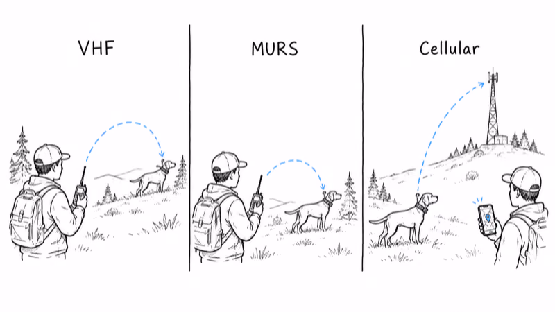 Notion hand-drawn comparison of VHF, MURS, and cellular hunting dog tracker networks showing a handheld-to-collar radio link versus a cell tower link