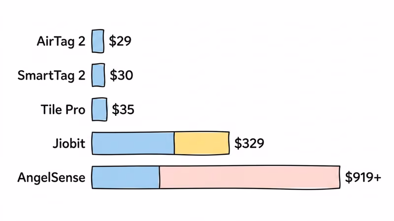Two-year cost comparison bar chart showing AirTag at $29 versus Jiobit at $329 and AngelSense at $919