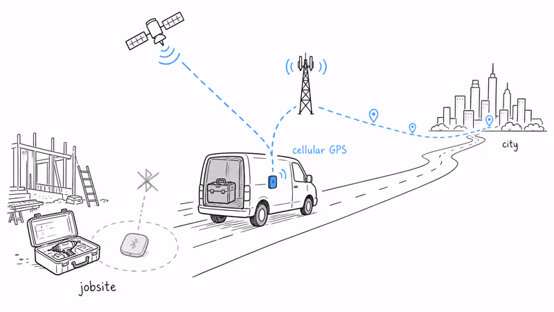 Cellular GPS tracker on a van keeps reporting to a city while a Bluetooth tag goes dark at the jobsite