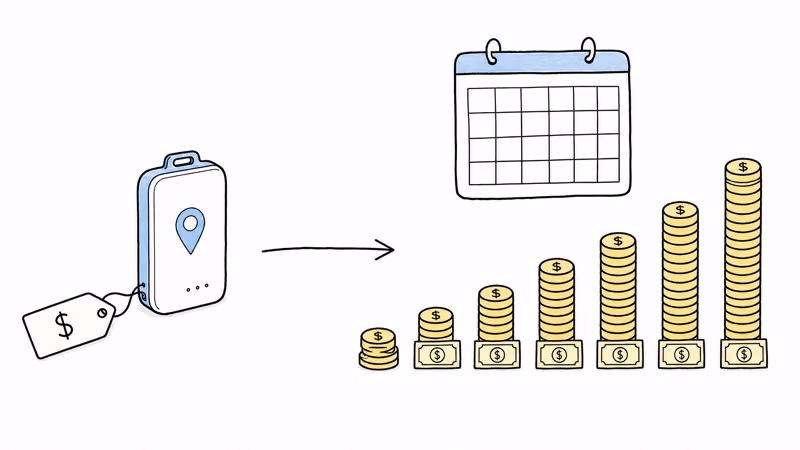 A GPS tracker's small one-time hardware price compared to a rising stack of monthly subscription payments over two years