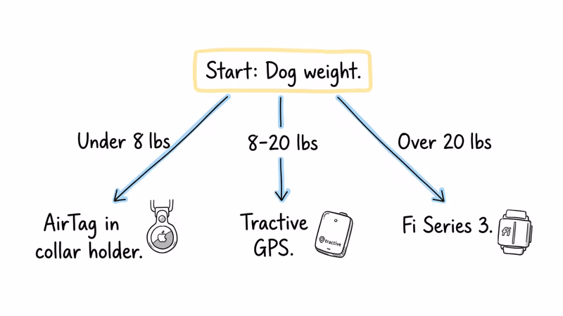 Decision flowchart for choosing a GPS tracker based on small dog weight and tracking needs